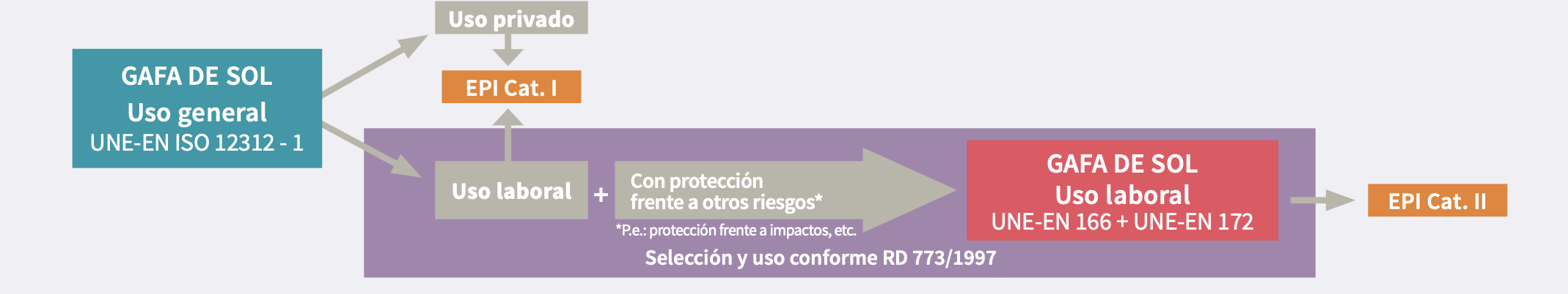 Marcado de las gafas de sol de uso laboral